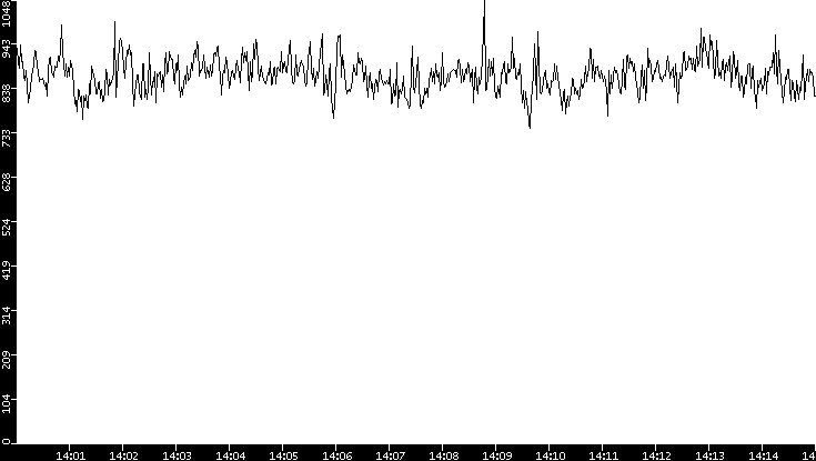 Average Packet Size vs. Time