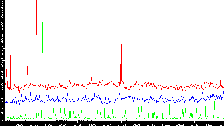 Nb. of Packets vs. Time