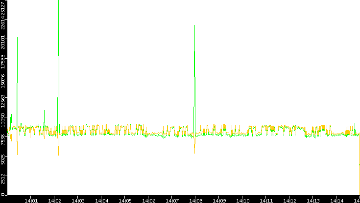 Entropy of Port vs. Time
