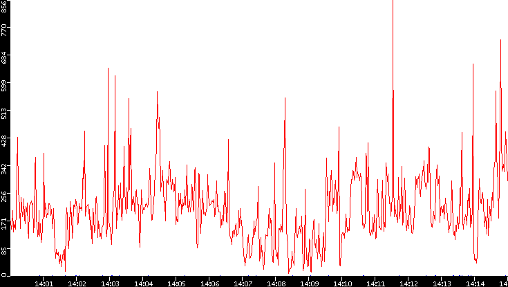 Nb. of Packets vs. Time