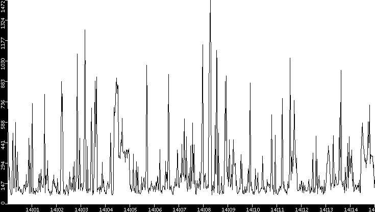 Average Packet Size vs. Time