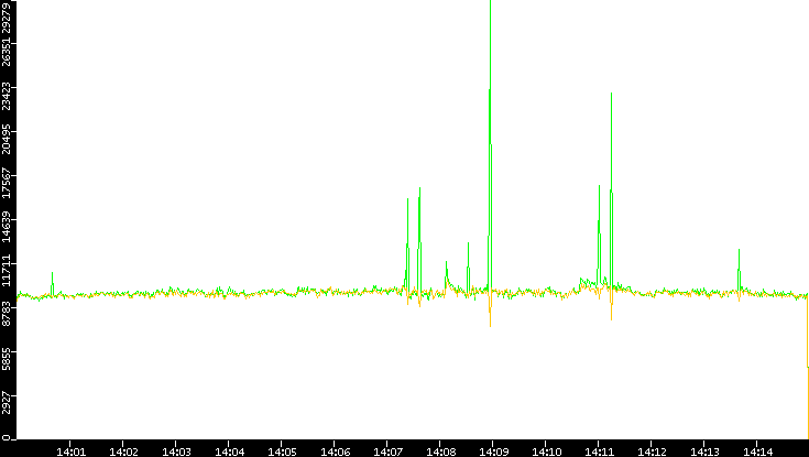Entropy of Port vs. Time
