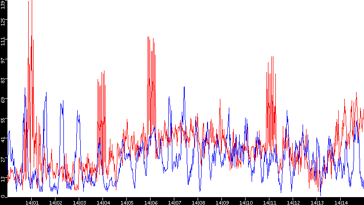 Nb. of Packets vs. Time