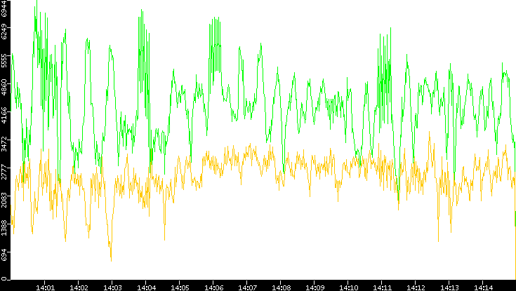 Entropy of Port vs. Time