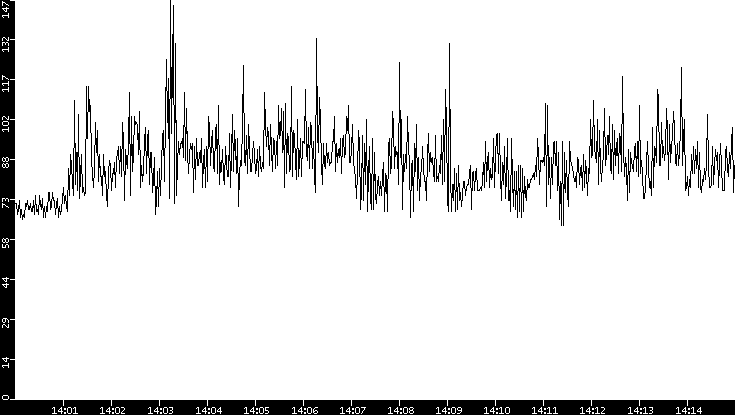 Average Packet Size vs. Time