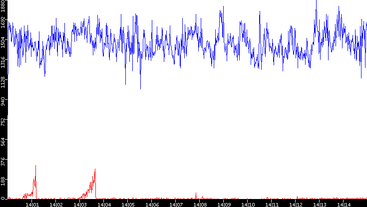 Nb. of Packets vs. Time