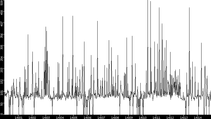 Average Packet Size vs. Time