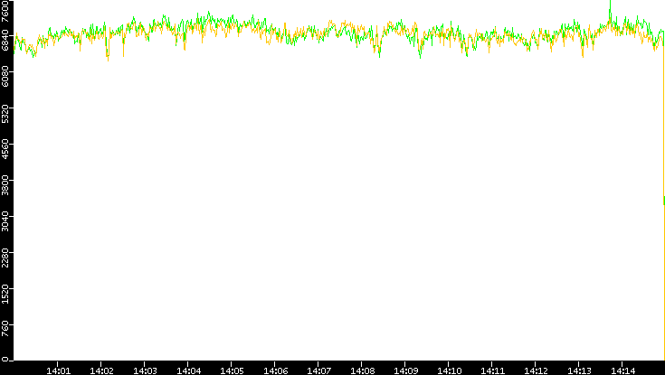 Entropy of Port vs. Time