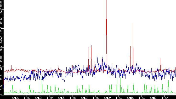 Nb. of Packets vs. Time