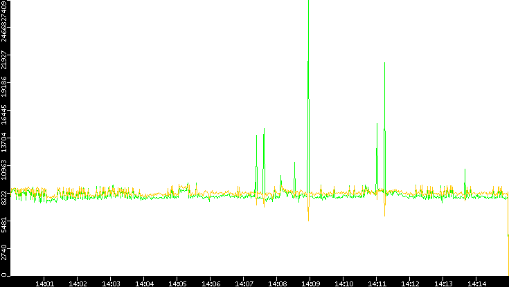 Entropy of Port vs. Time