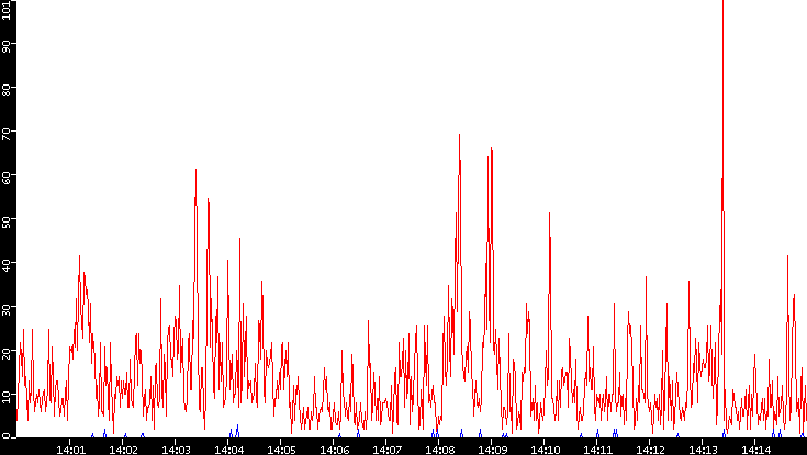 Nb. of Packets vs. Time