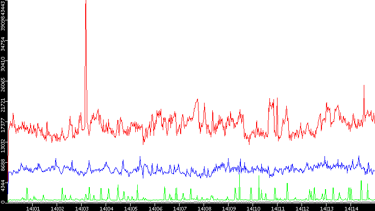 Nb. of Packets vs. Time