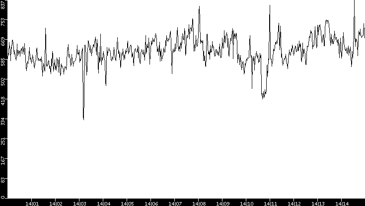 Average Packet Size vs. Time