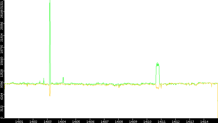 Entropy of Port vs. Time