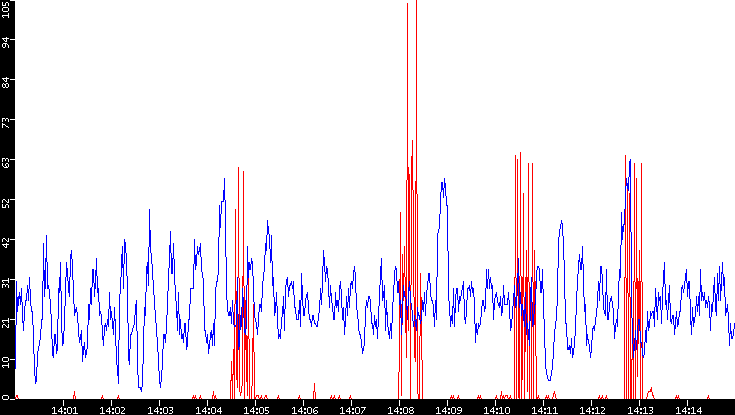 Nb. of Packets vs. Time