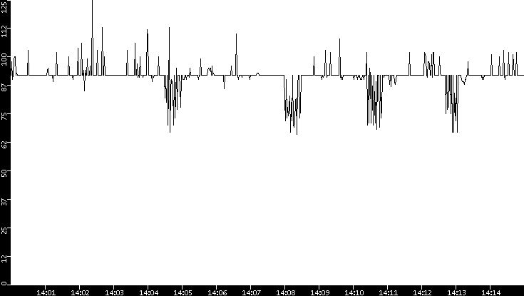 Average Packet Size vs. Time