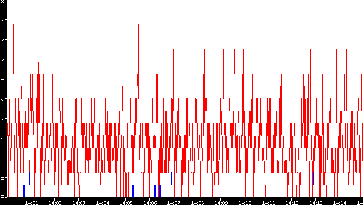 Nb. of Packets vs. Time