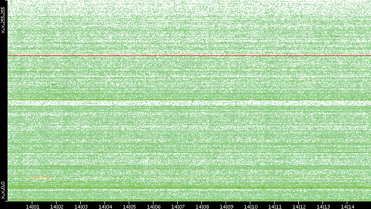 Dest. IP vs. Time
