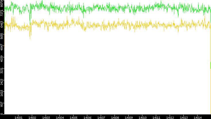 Entropy of Port vs. Time