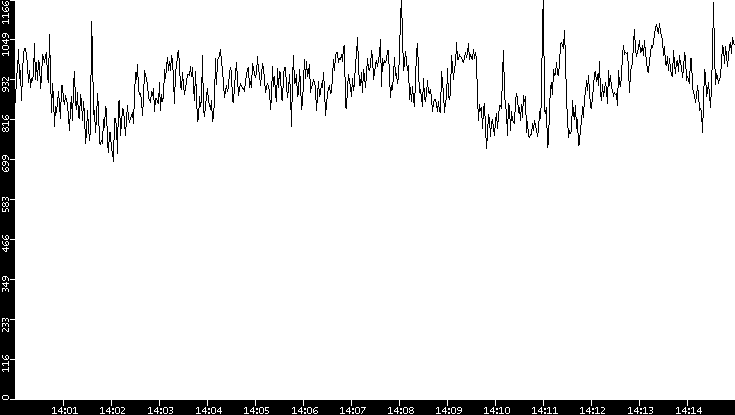 Average Packet Size vs. Time