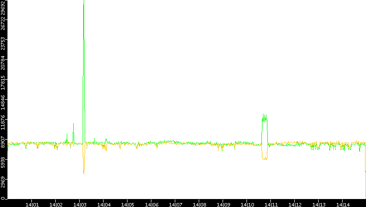 Entropy of Port vs. Time