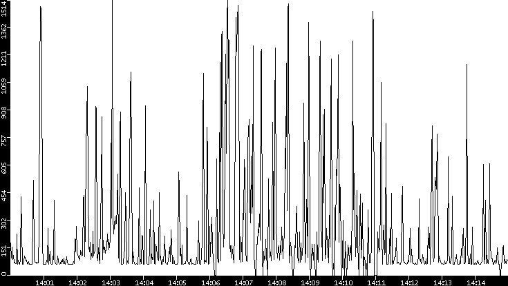 Average Packet Size vs. Time