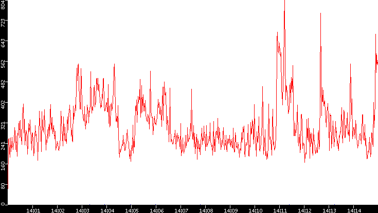 Nb. of Packets vs. Time