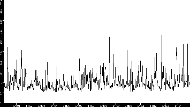 Average Packet Size vs. Time