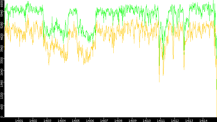 Entropy of Port vs. Time