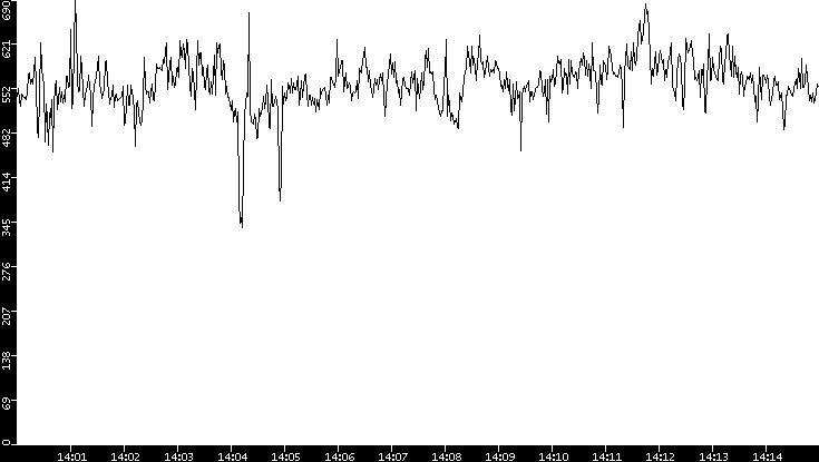 Average Packet Size vs. Time