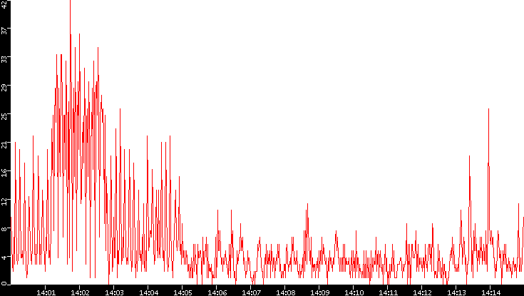 Nb. of Packets vs. Time