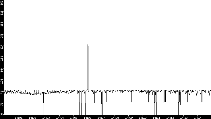 Average Packet Size vs. Time