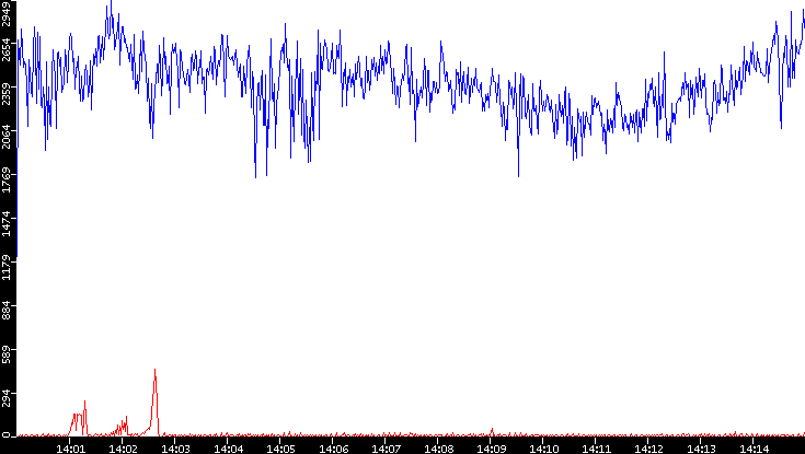 Nb. of Packets vs. Time