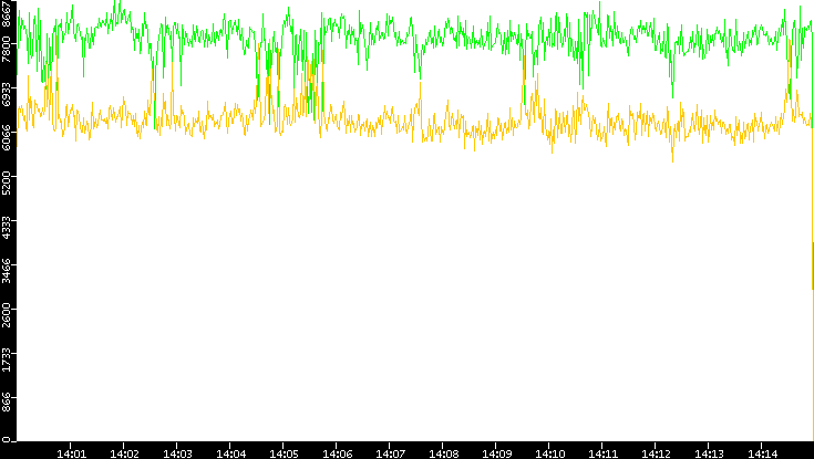 Entropy of Port vs. Time