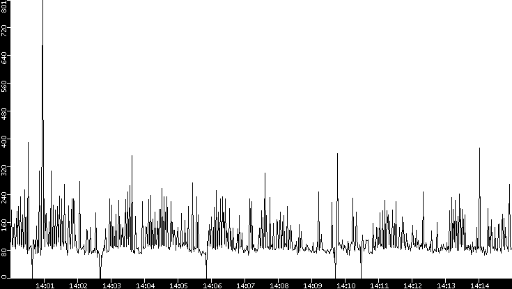 Average Packet Size vs. Time