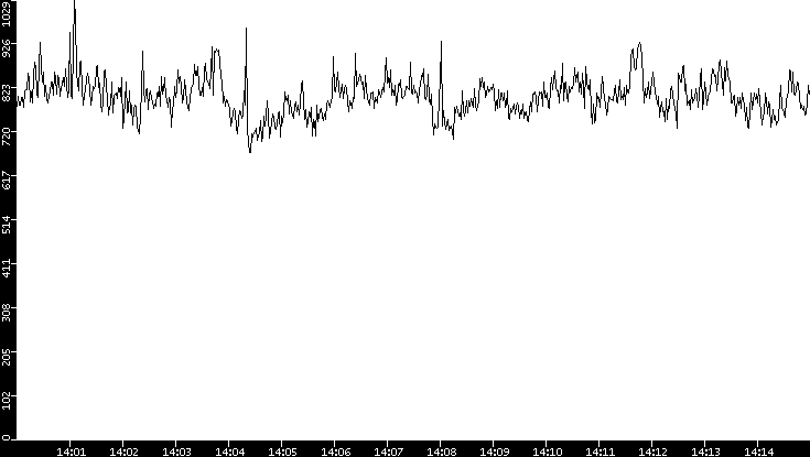 Average Packet Size vs. Time