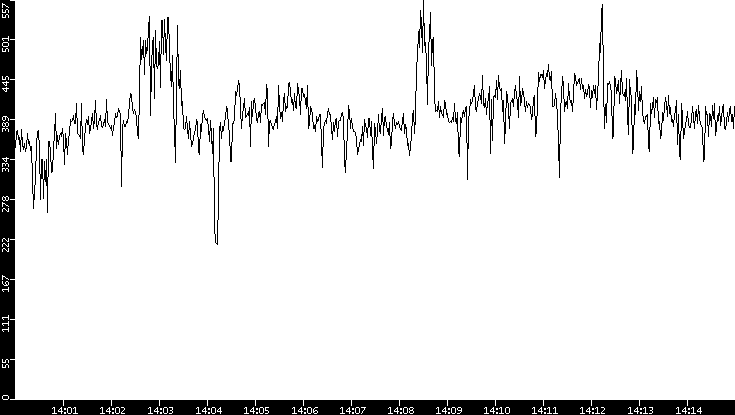 Average Packet Size vs. Time