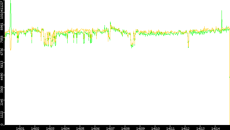Entropy of Port vs. Time