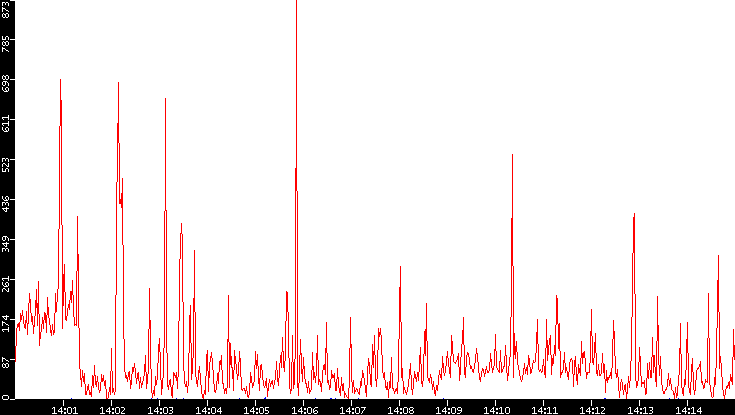 Nb. of Packets vs. Time