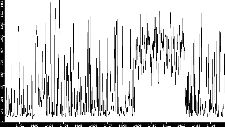 Average Packet Size vs. Time