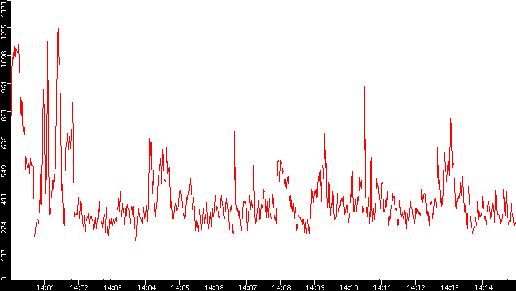 Nb. of Packets vs. Time