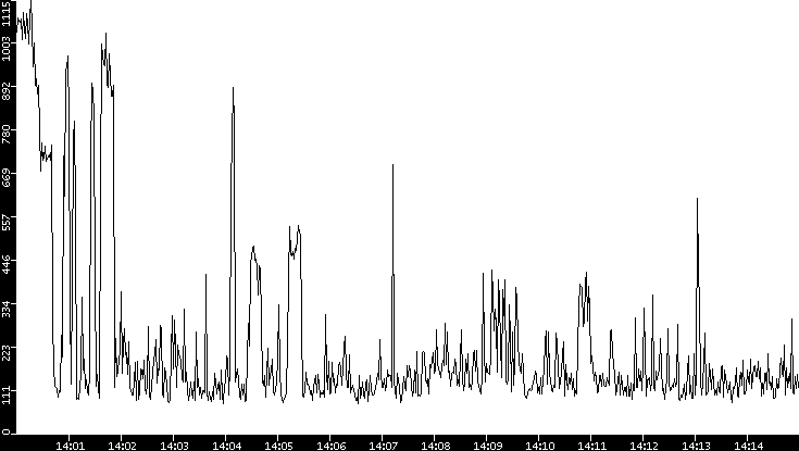 Average Packet Size vs. Time
