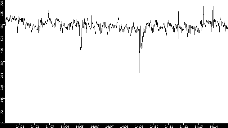 Average Packet Size vs. Time