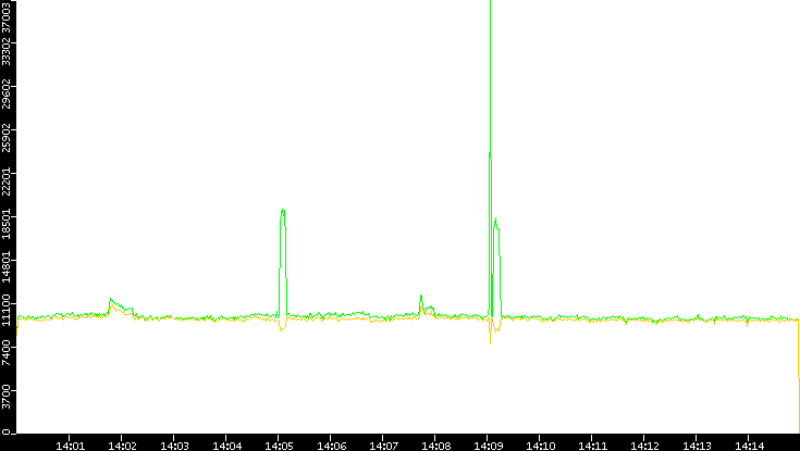 Entropy of Port vs. Time