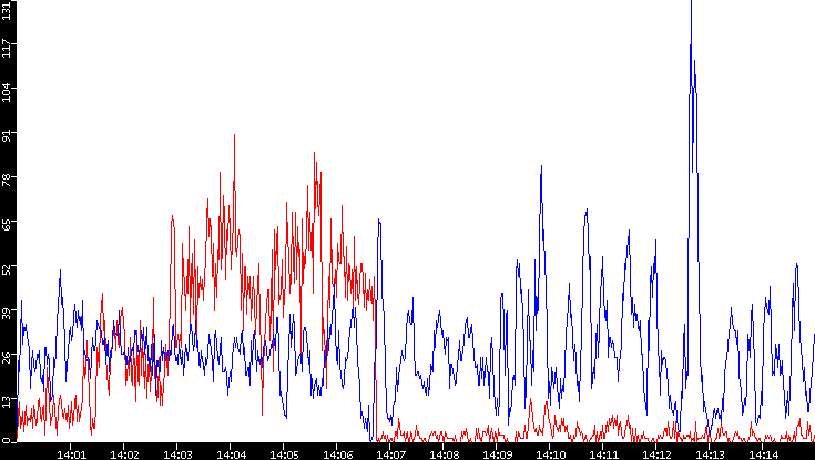 Nb. of Packets vs. Time