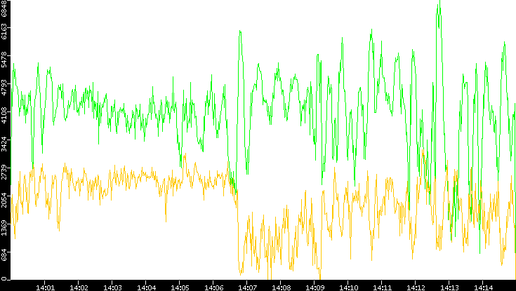 Entropy of Port vs. Time