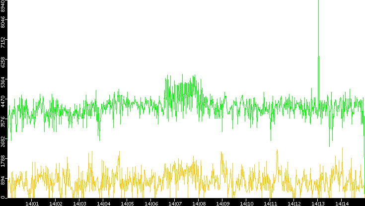 Entropy of Port vs. Time