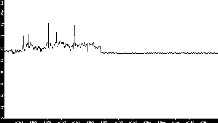 Average Packet Size vs. Time