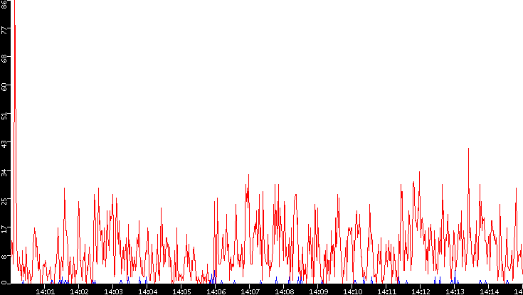 Nb. of Packets vs. Time