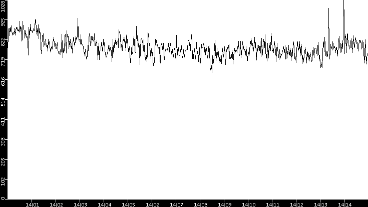 Average Packet Size vs. Time